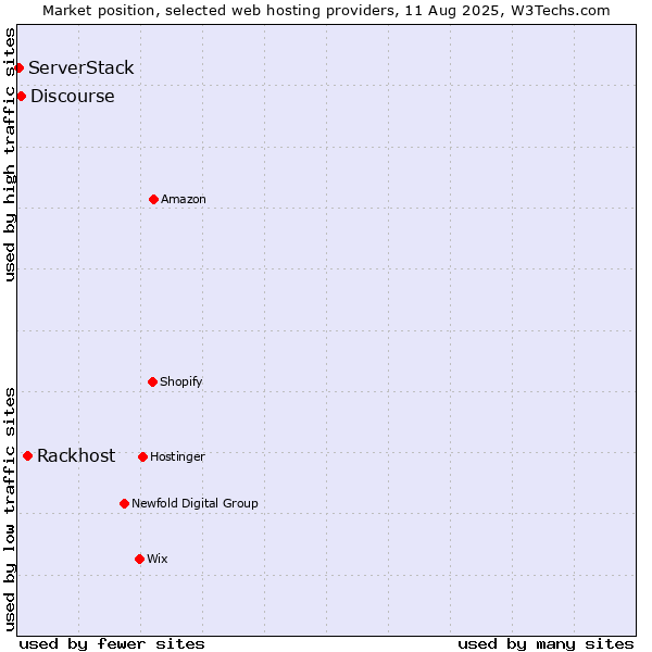 Market position of Rackhost vs. Discourse vs. ServerStack