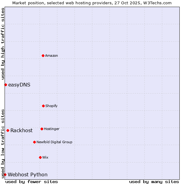 Market position of Rackhost vs. easyDNS vs. Webhost Python