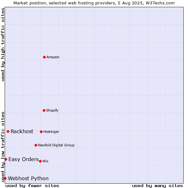 Market position of Rackhost vs. Easy Orders vs. Webhost Python