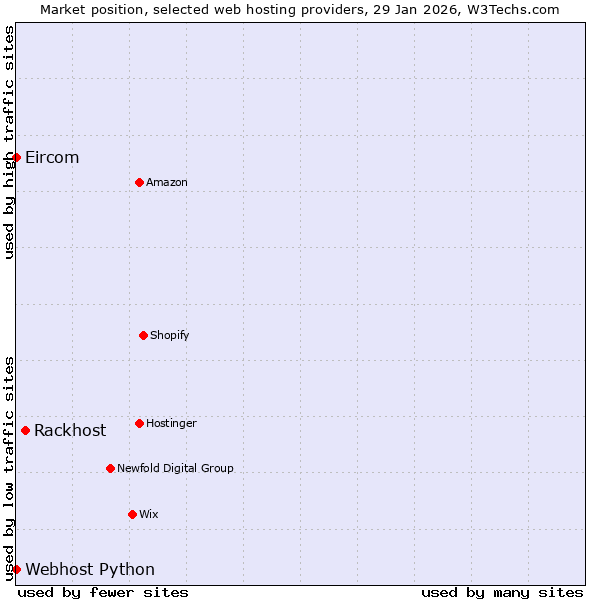 Market position of Rackhost vs. Webhost Python vs. Eircom