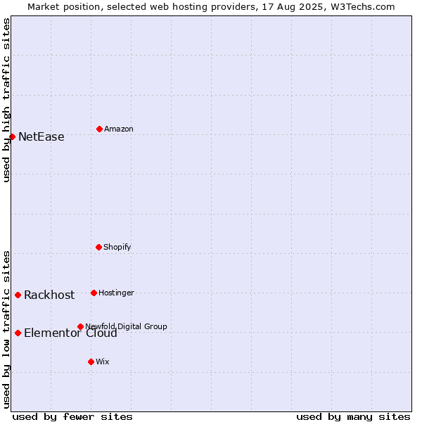 Market position of Rackhost vs. Elementor Cloud vs. NetEase