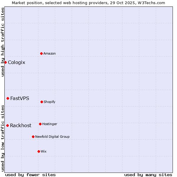Market position of FastVPS vs. Rackhost vs. Cologix