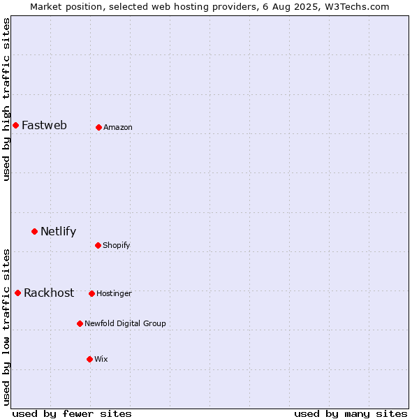 Market position of Netlify vs. Rackhost vs. Fastweb