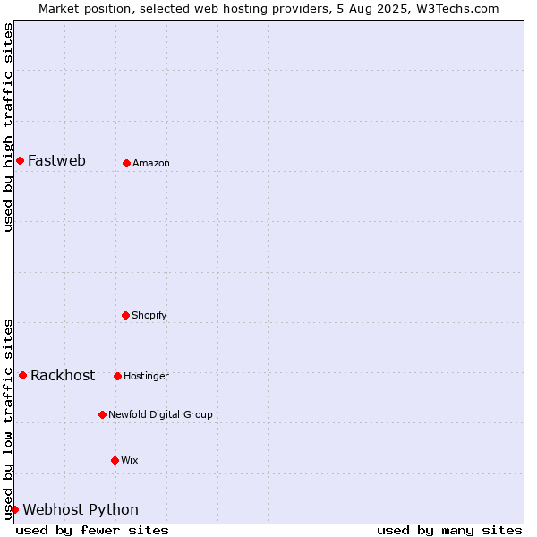 Market position of Rackhost vs. Fastweb vs. Webhost Python