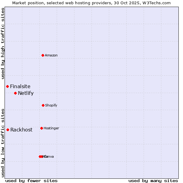 Market position of Netlify vs. Rackhost vs. Finalsite