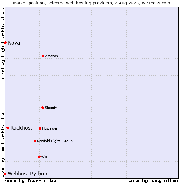 Market position of Rackhost vs. Nova vs. Webhost Python