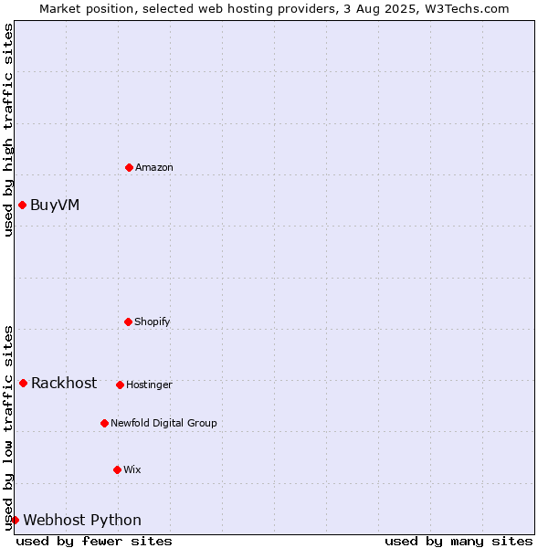Market position of Rackhost vs. BuyVM vs. Webhost Python