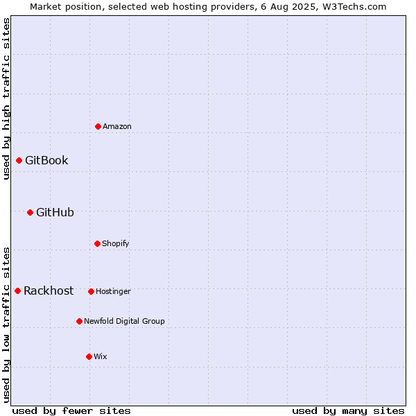 Market position of GitHub vs. GitBook vs. Rackhost