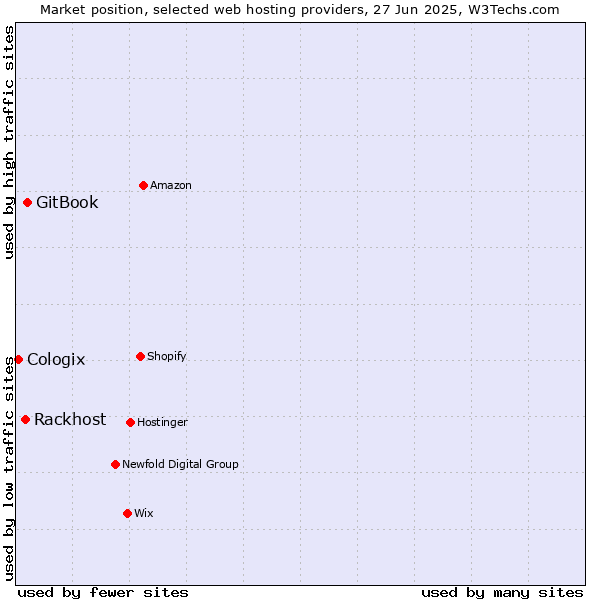 Market position of GitBook vs. Rackhost vs. Cologix