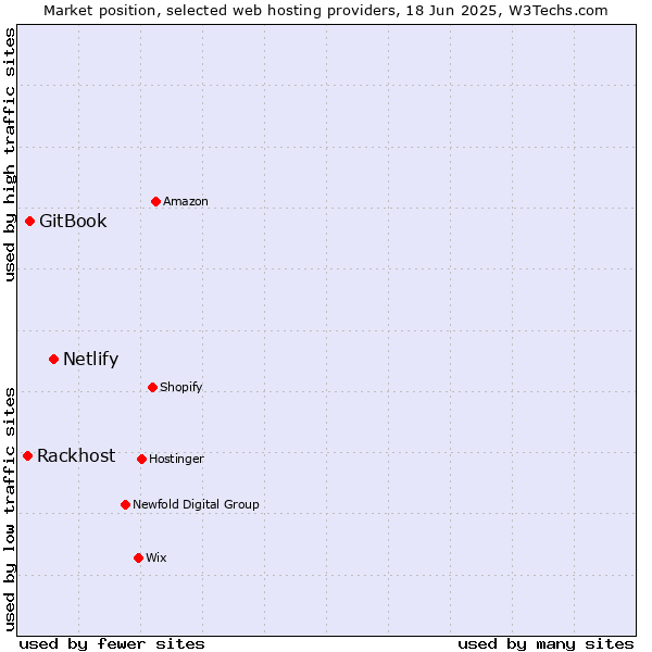 Market position of Netlify vs. GitBook vs. Rackhost