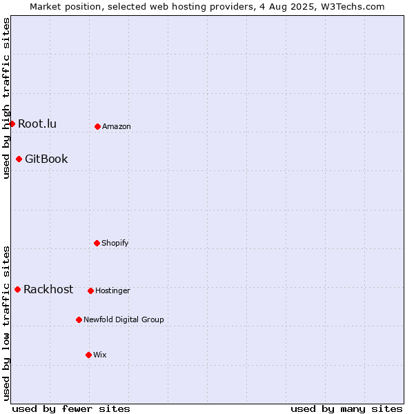 Market position of GitBook vs. Rackhost vs. Root.lu