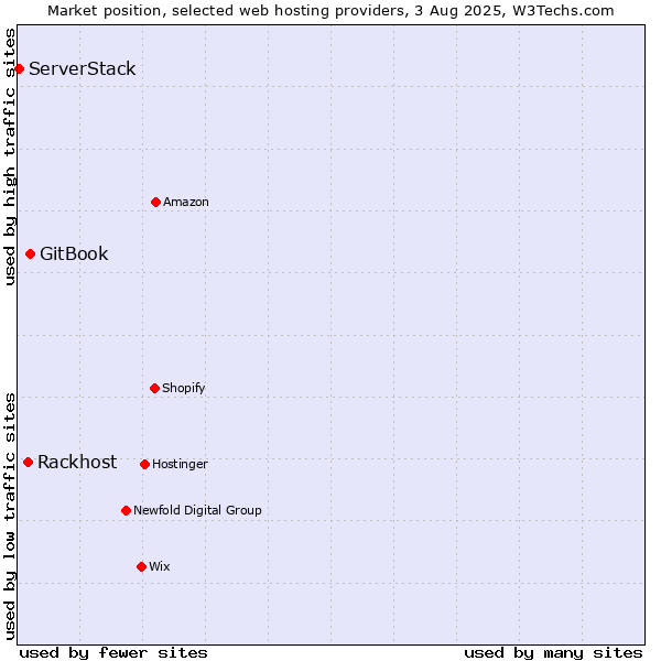Market position of GitBook vs. Rackhost vs. ServerStack