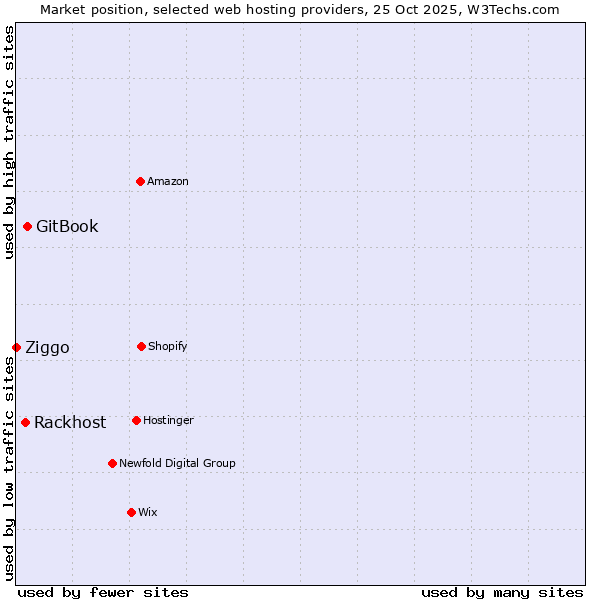 Market position of GitBook vs. Rackhost vs. Ziggo