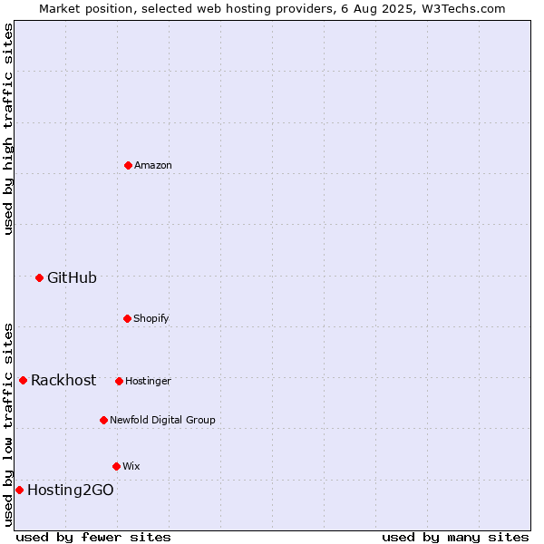Market position of GitHub vs. Rackhost vs. Hosting2GO