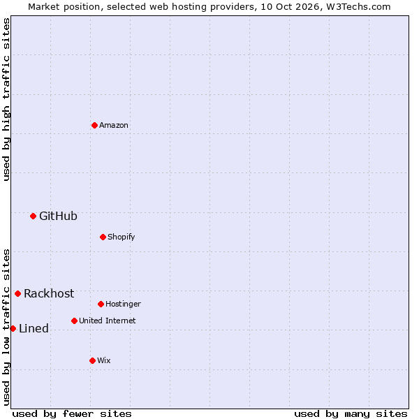 Market position of GitHub vs. Rackhost vs. Lined
