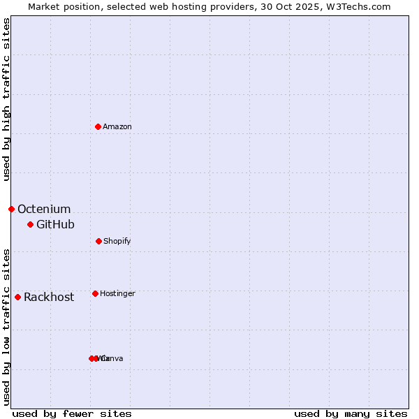 Market position of GitHub vs. Rackhost vs. Octenium