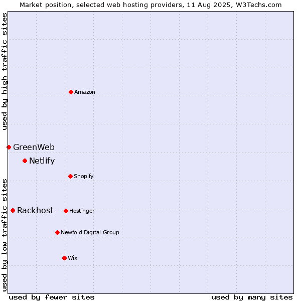 Market position of Netlify vs. Rackhost vs. GreenWeb