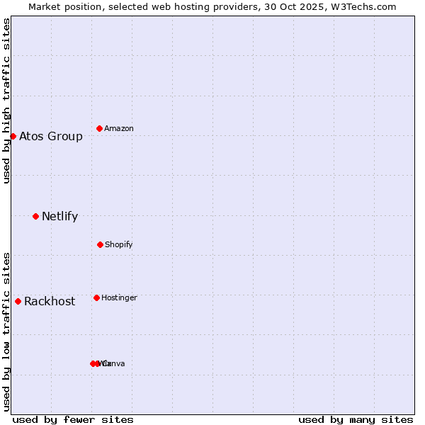 Market position of Netlify vs. Rackhost vs. Atos Group