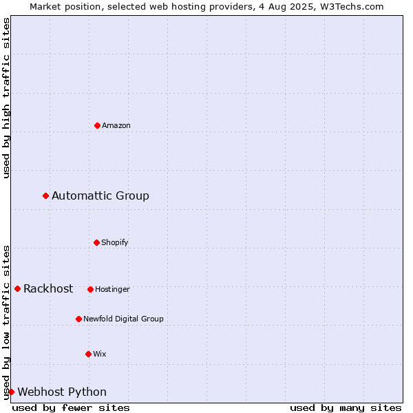 Market position of Automattic Group vs. Rackhost vs. Webhost Python