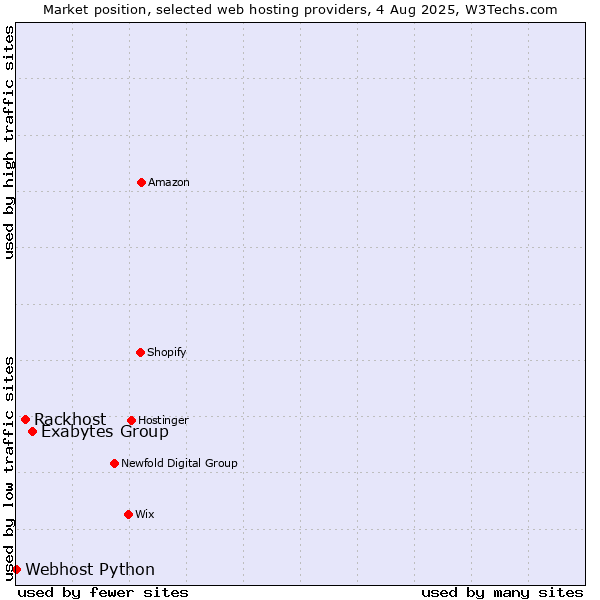 Market position of Exabytes Group vs. Rackhost vs. Webhost Python