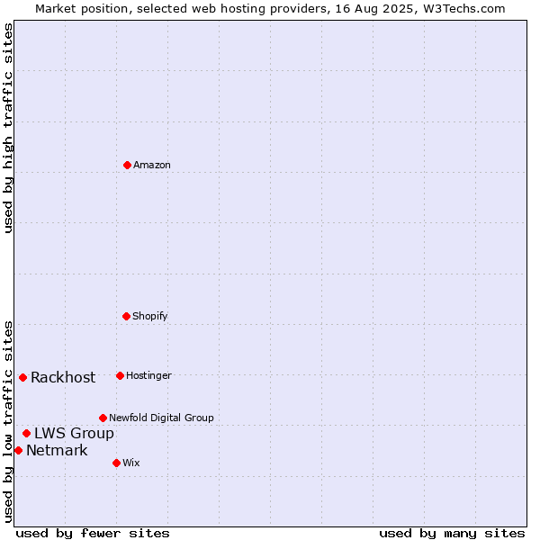 Market position of LWS Group vs. Rackhost vs. Netmark