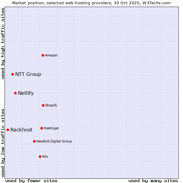 Market position of Netlify vs. NTT Group vs. Rackhost