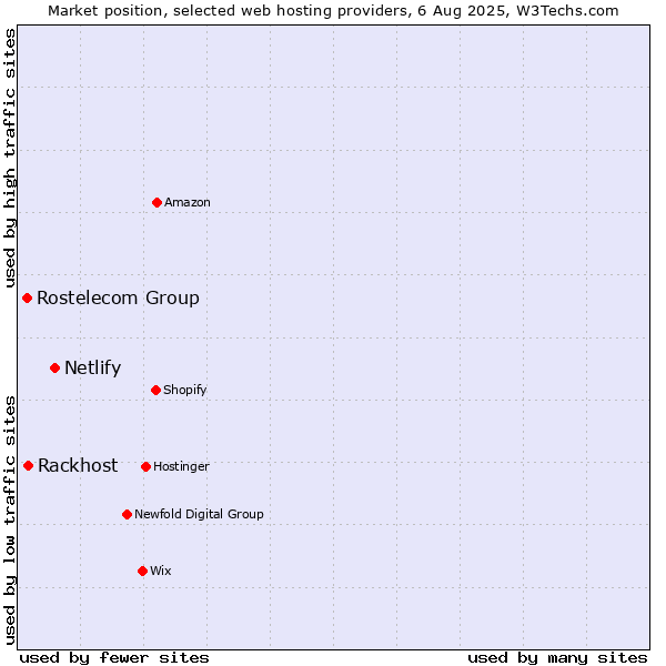 Market position of Netlify vs. Rackhost vs. Rostelecom Group