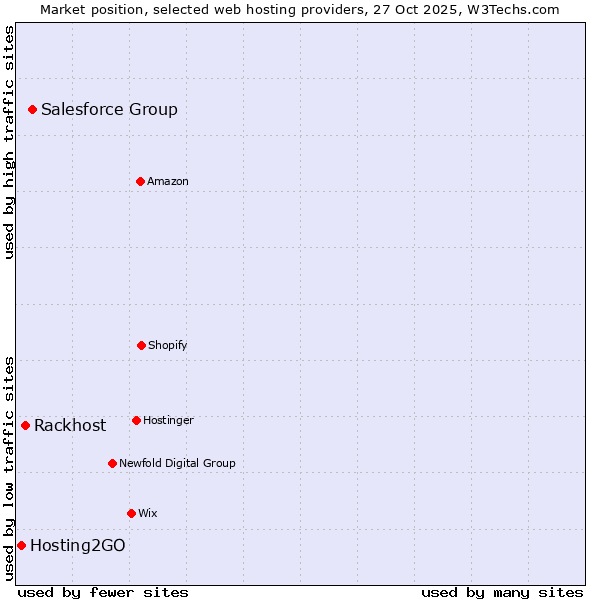 Market position of Salesforce Group vs. Rackhost vs. Hosting2GO