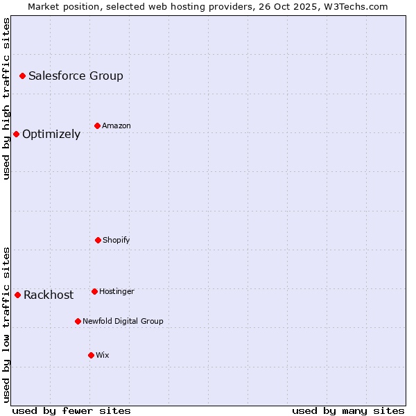 Market position of Salesforce Group vs. Rackhost vs. Optimizely