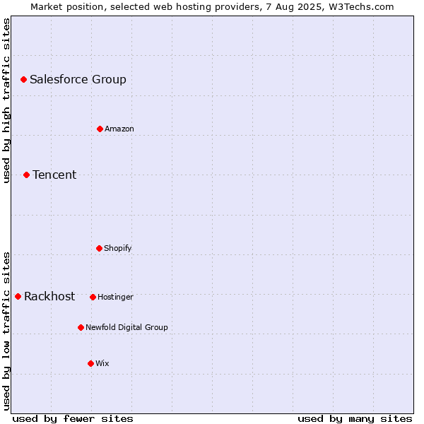 Market position of Tencent vs. Salesforce Group vs. Rackhost