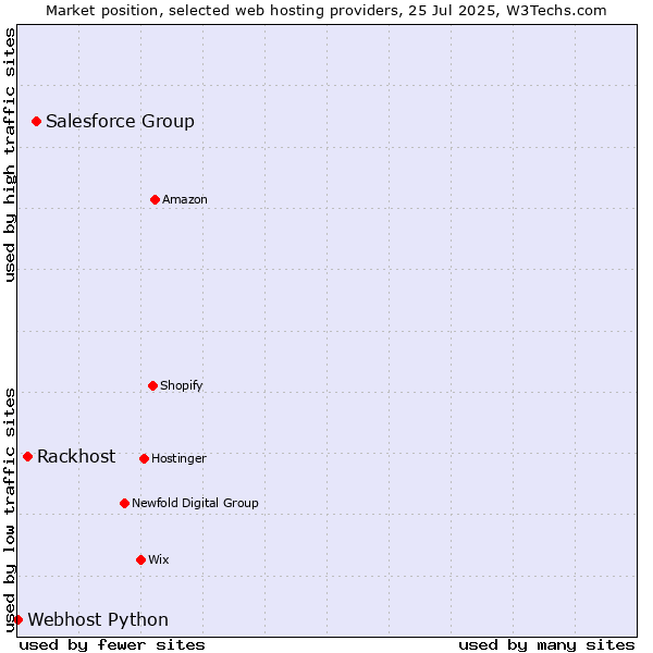 Market position of Salesforce Group vs. Rackhost vs. Webhost Python