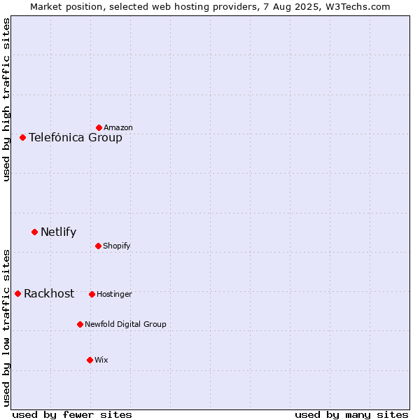 Market position of Netlify vs. Telefónica Group vs. Rackhost