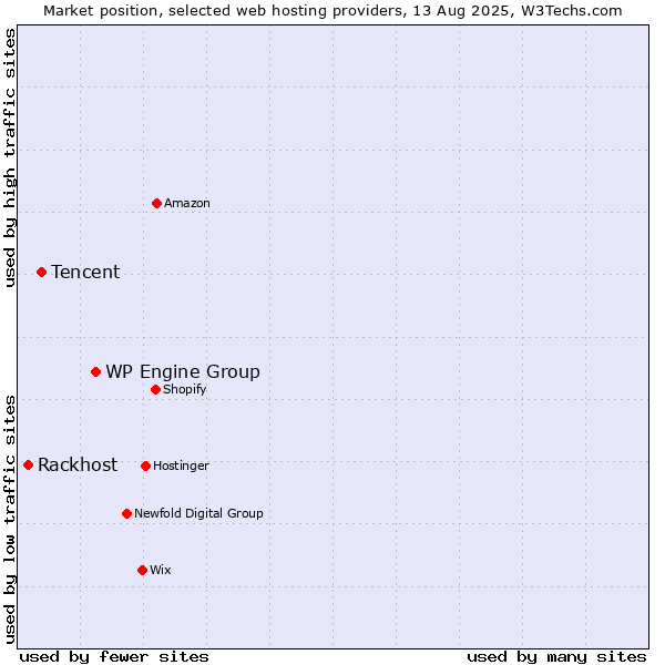 Market position of WP Engine Group vs. Tencent vs. Rackhost