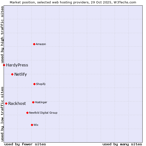 Market position of Netlify vs. Rackhost vs. HardyPress