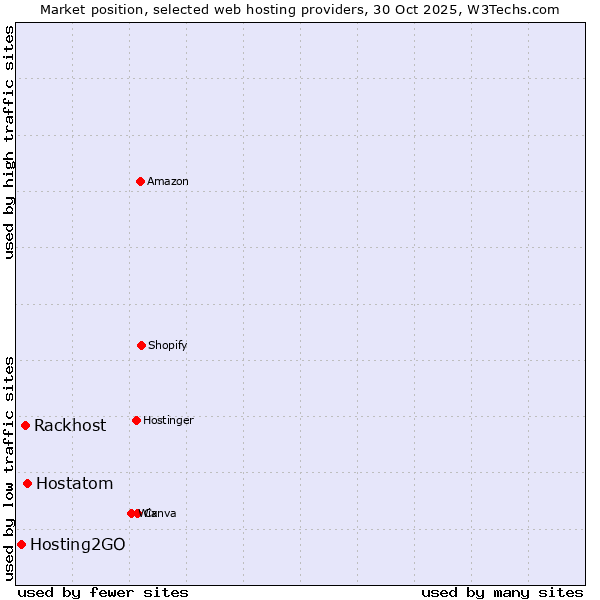 Market position of Hostatom vs. Rackhost vs. Hosting2GO