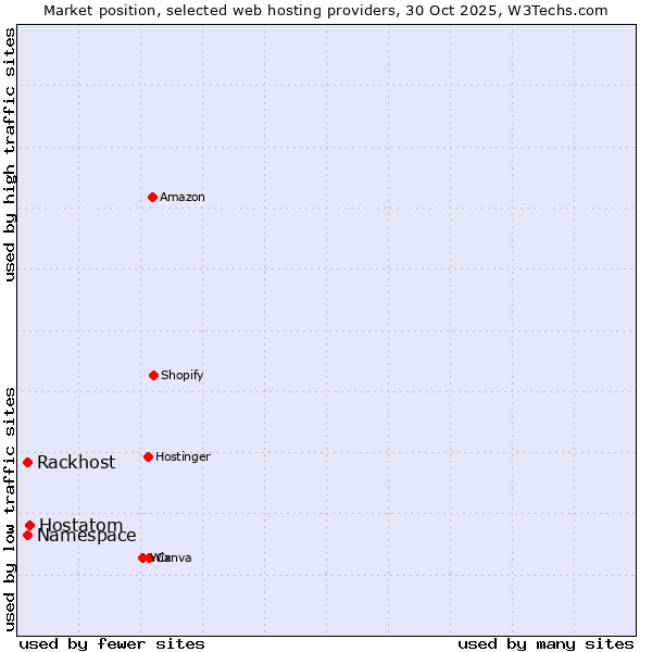 Market position of Hostatom vs. Rackhost vs. Namespace