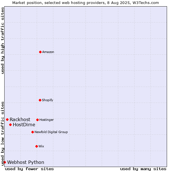 Market position of HostDime vs. Rackhost vs. Webhost Python