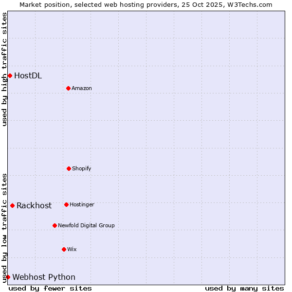 Market position of Rackhost vs. HostDL vs. Webhost Python