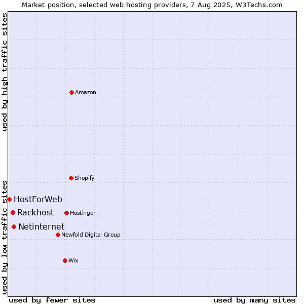 Market position of Netinternet vs. Rackhost vs. HostForWeb