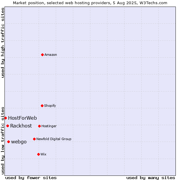 Market position of webgo vs. Rackhost vs. HostForWeb