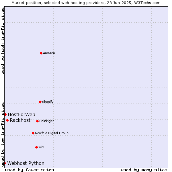 Market position of Rackhost vs. HostForWeb vs. Webhost Python
