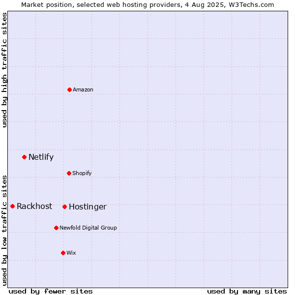 Market position of Hostinger vs. Netlify vs. Rackhost