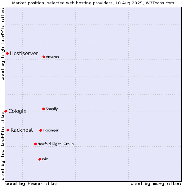 Market position of Rackhost vs. Hostiserver vs. Cologix