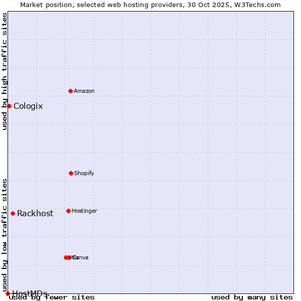 Market position of Rackhost vs. Cologix vs. HostMDs