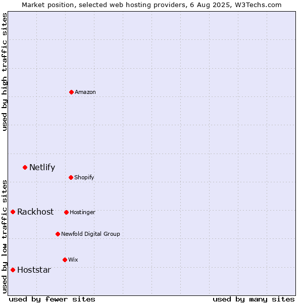 Market position of Netlify vs. Rackhost vs. Hoststar