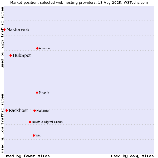 Market position of HubSpot vs. Rackhost vs. Masterweb