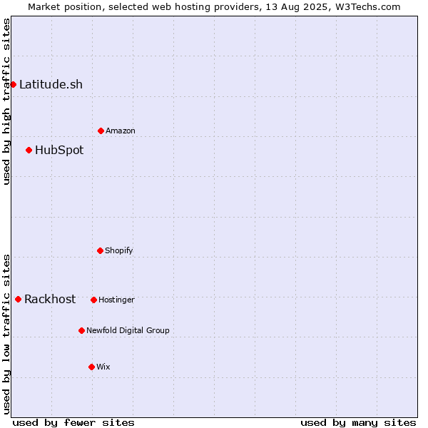 Market position of HubSpot vs. Rackhost vs. Latitude.sh