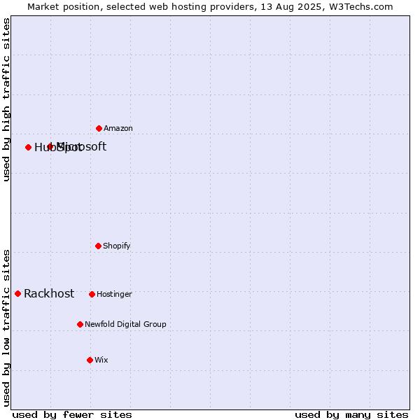 Market position of Microsoft vs. HubSpot vs. Rackhost
