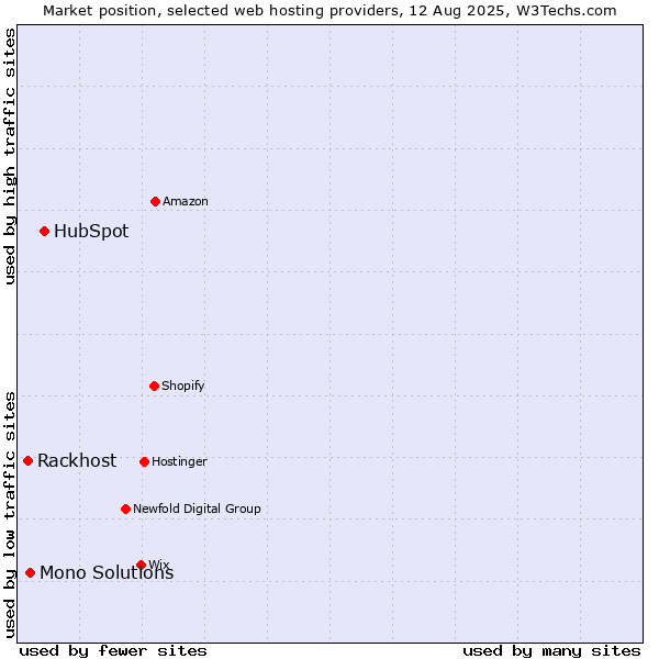 Market position of HubSpot vs. Mono Solutions vs. Rackhost