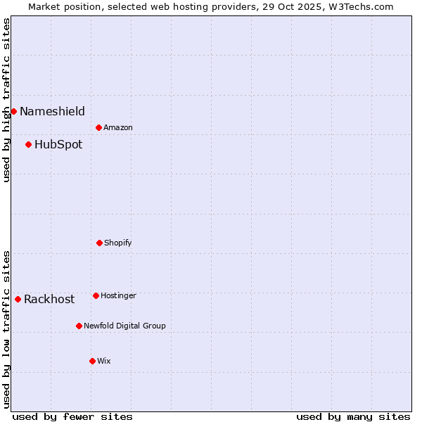 Market position of HubSpot vs. Rackhost vs. Nameshield